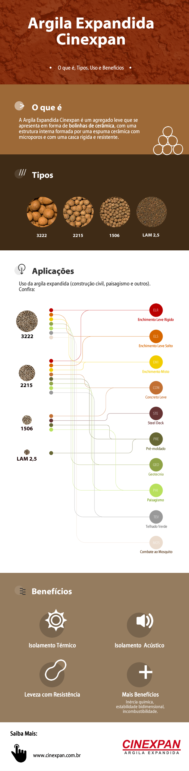 Infográfico tipos e aplicações para argila expandida