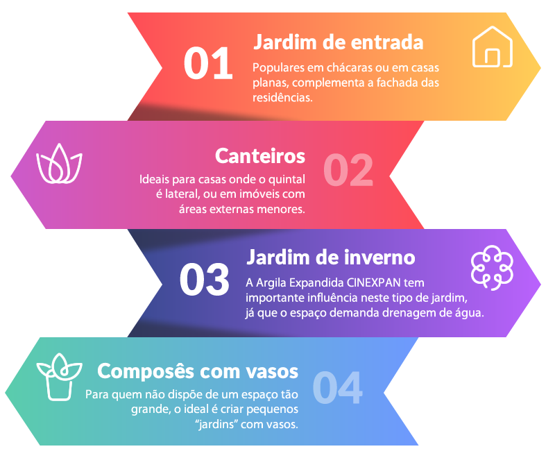 Tipos de jardins com Argila Expandida CINEXPAN